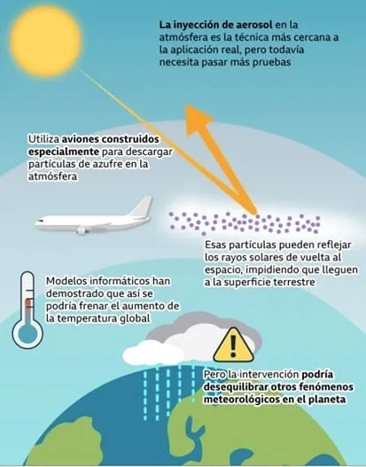 Esquema del proceso de la “cosecha de nubes”.