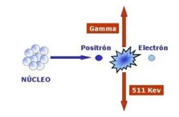 Esquema de la aniquilación de la materia, el cual da como resultado la emisión de dos rayos gamma con direcciones opuestas.
