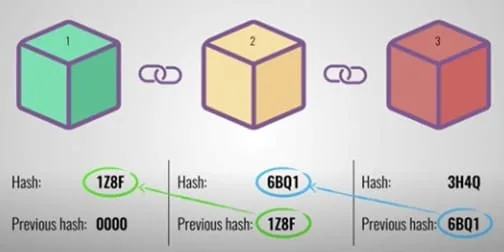 Esquema de los hash en los bloques de información inteligencia artificial.