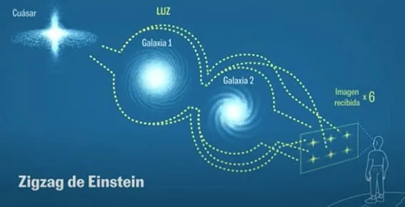 Esquema del fenómeno de lente gravitacional.