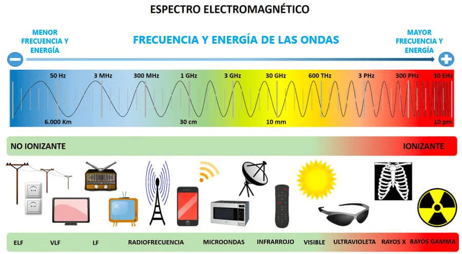 Extensión del expectro electromagnético.