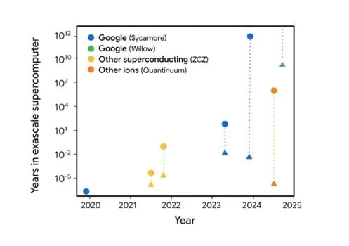Esquema que representa el rendiminto del cálculo de los cuatro superordenadores de Google. Como se muestra en la flecha verde, Willow supera cálculos que requerirían más de 1013 años.
