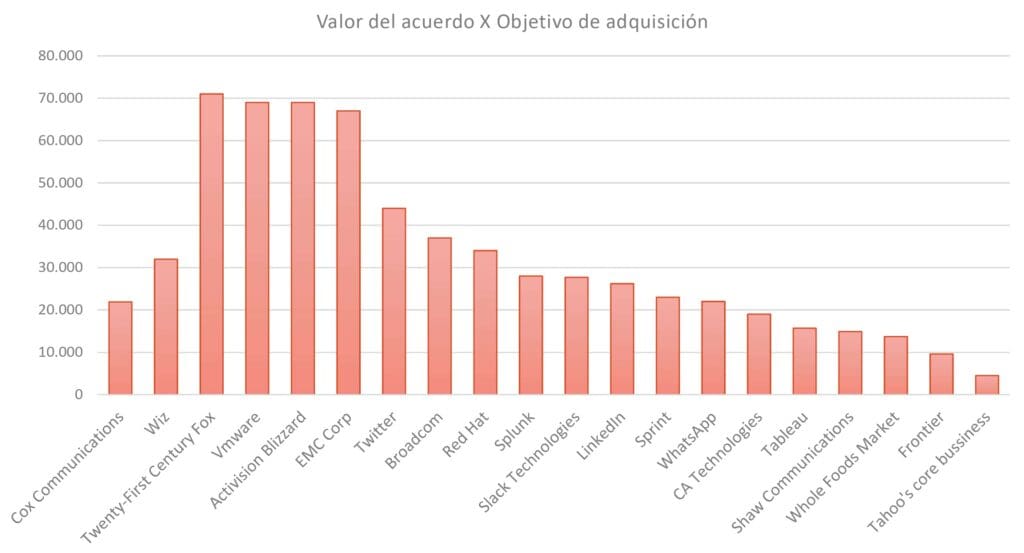 Mayores transacciones tecnológicas de la última década