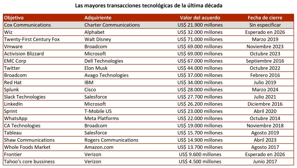 Mayores transacciones tecnológicas de la última década