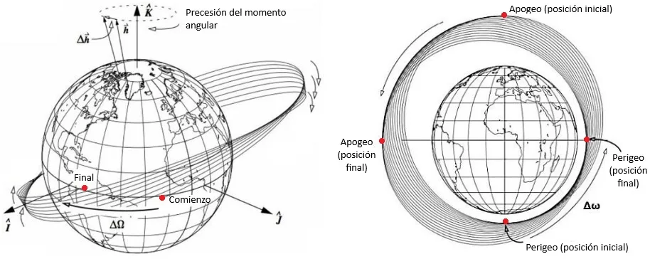 Perturbaciones terrestres satélites