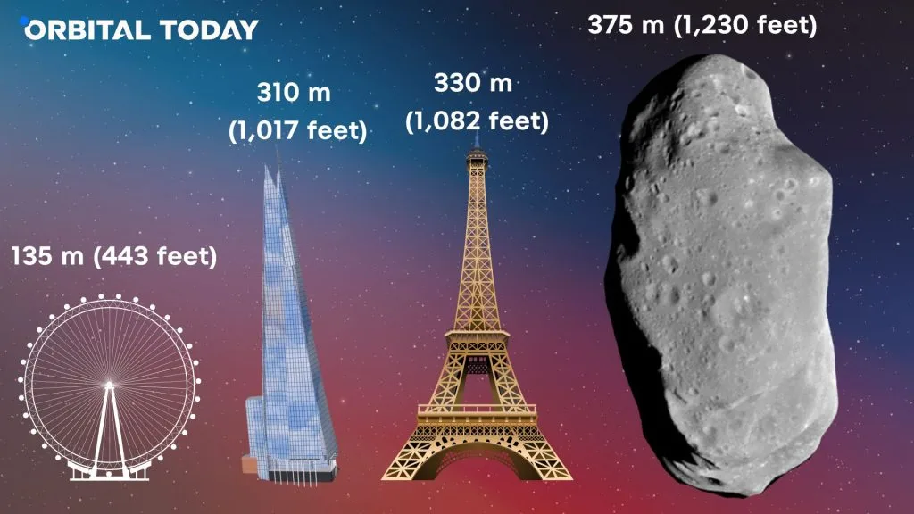 Tamaño comparativo de Apophis respecto a gigantes obras civiles.