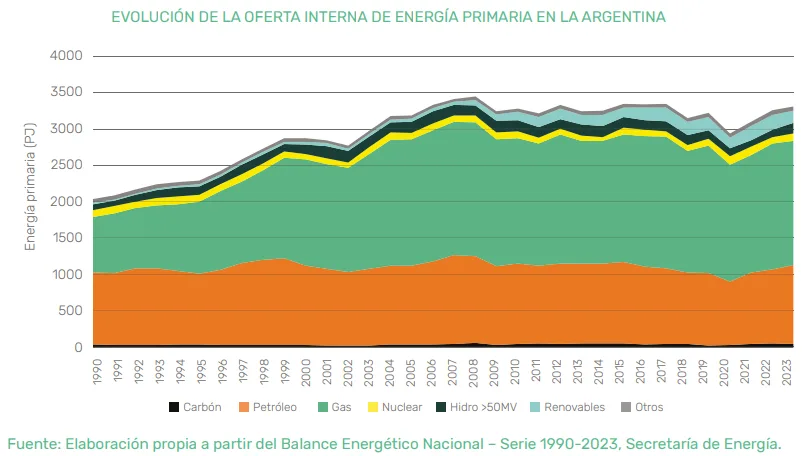 Evolución de la oferta interna de energía primaria en Argentina.