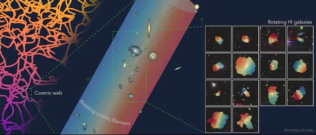 Ilustración del giro del filamento cósmico, donde cientos de galaxias muestran un movimiento rotacional conjunto dentro de la red a gran escala del Universo.