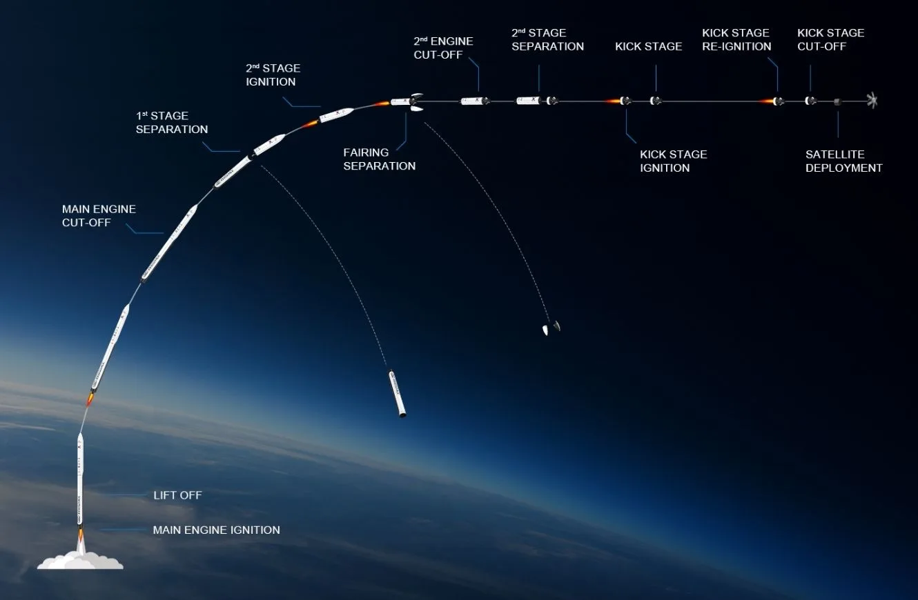Esquema de la secuencia de vuelo asociada a HANBIT-Micro: corte de motor, separación y fase superior. El kick stage se plantea como módulo final para afinar la inserción orbital.