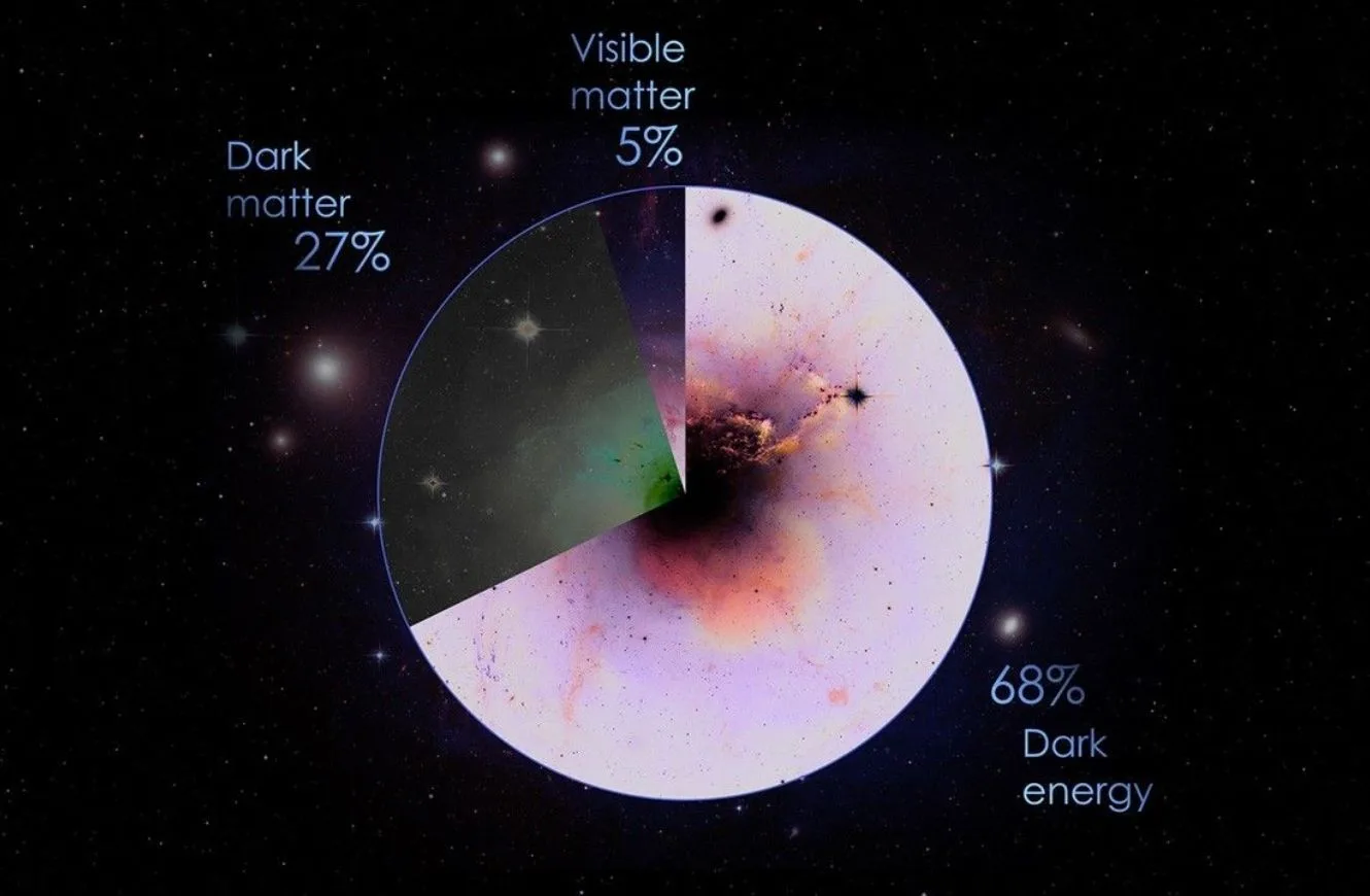 El universo está formado por tres componentes: materia normal o visible (5%), materia oscura (27%) y energía oscura (68%).