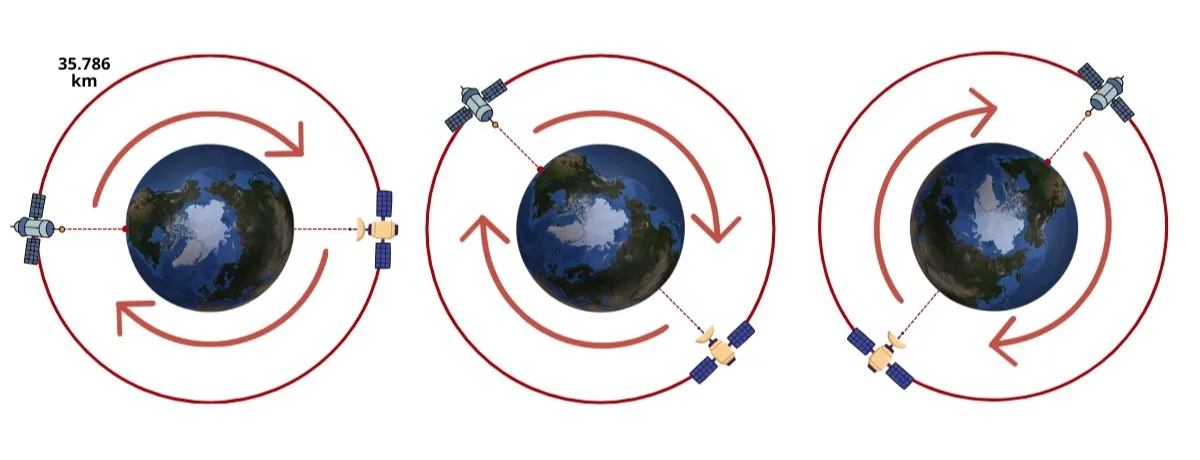 Representación gráfica de la rotación de la Tierra junto con dos satélites geoestacionarios. Se observa que los satélites conservan la misma posición respecto de la Tierra a medida que el conjunto rota.