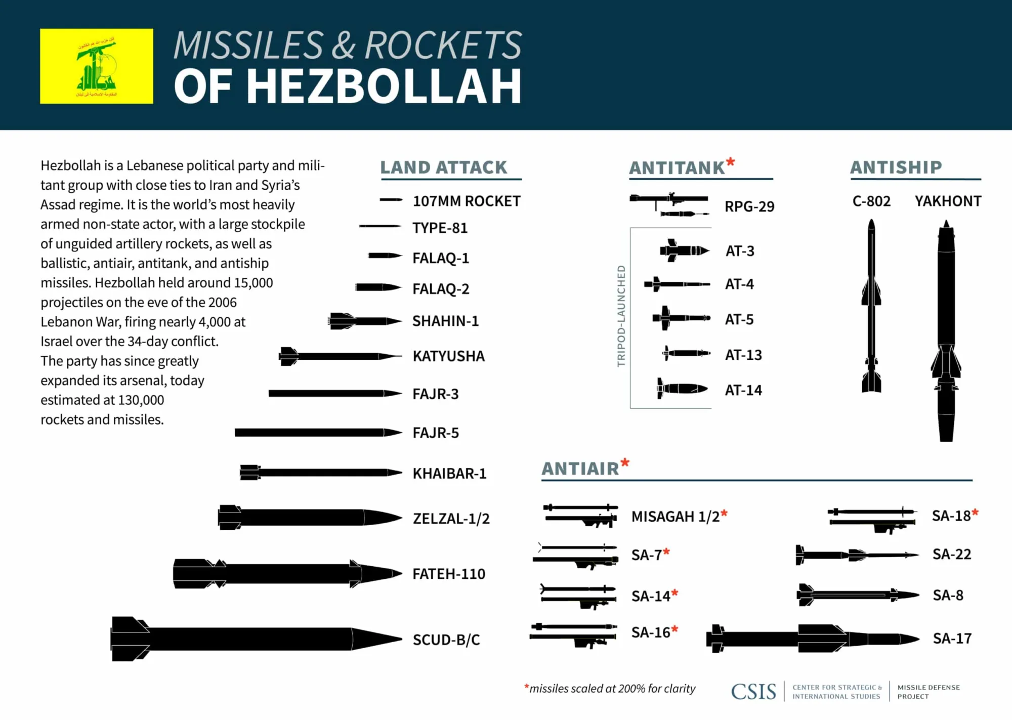 Repertorio de cohetes y misiles de Hezbolá, según el Center for Strategic & International Studies (CSIS).