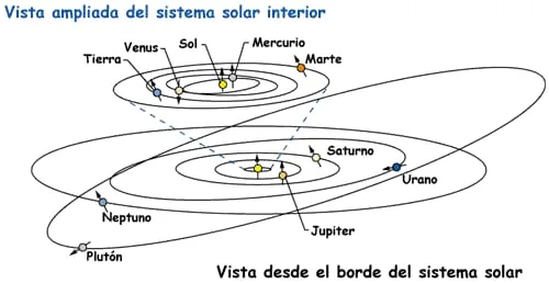 Los planetas del Sistema Solar en sus órbitas alrededor del Sol.