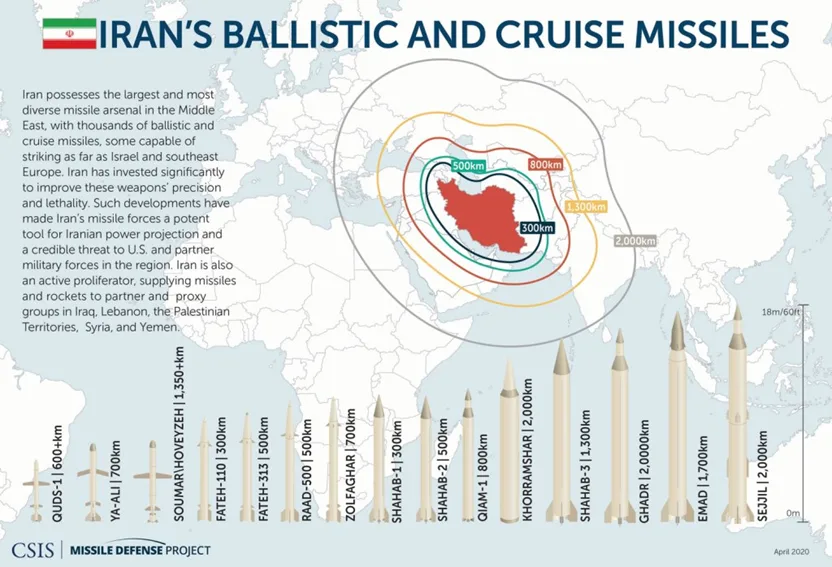 Esquema de los misiles balísticos y de crucero de Irán.