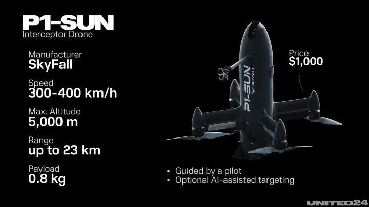 P1-SUN, dron interceptor desarrollado por la empresa ucraniana SkyFall.