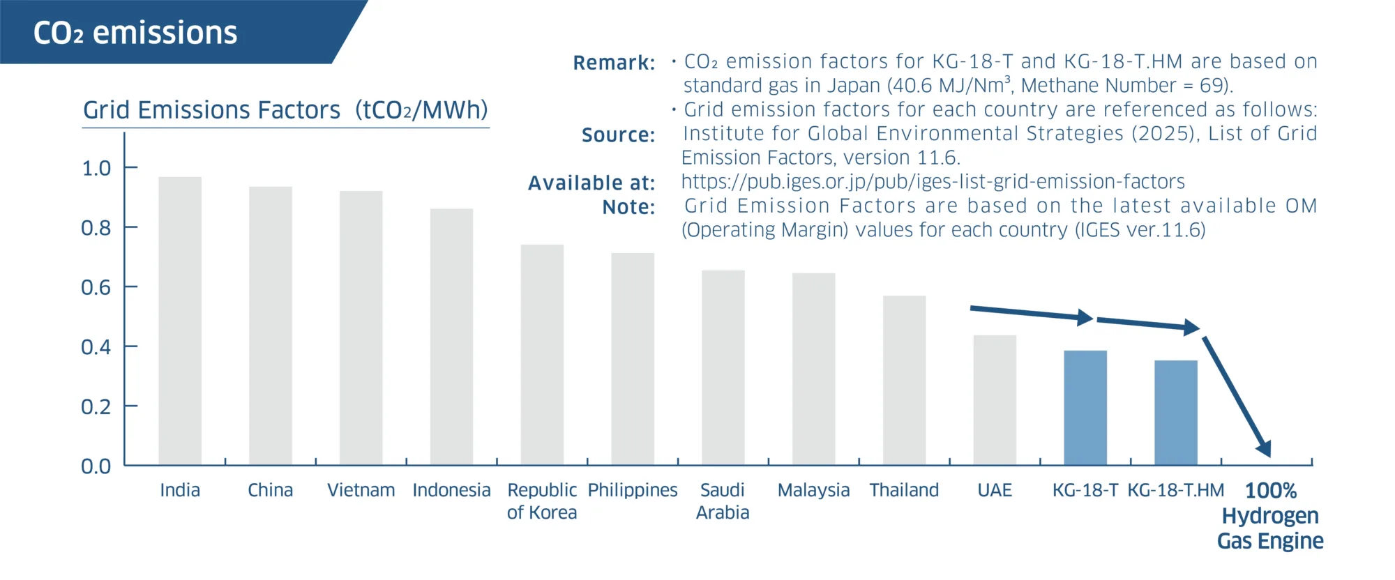 Comparación de los factores de emisión de dióxido de carbono entre los motores KG y la red eléctrica convencional.