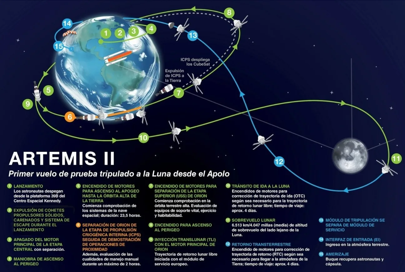 Trayectoria completa de Artemisa II, el primer vuelo tripulado a la Luna desde el programa Apolo. Crédito: NASA.