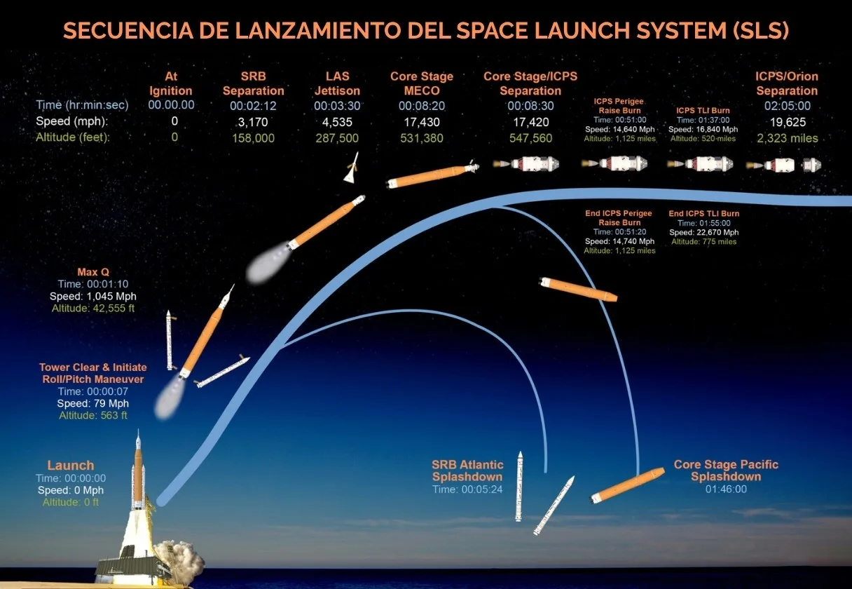 Secuencia de lanzamiento del Space Launch System (SLS), el cohete de la NASA que llevará humanos a sobrevolar la Luna.