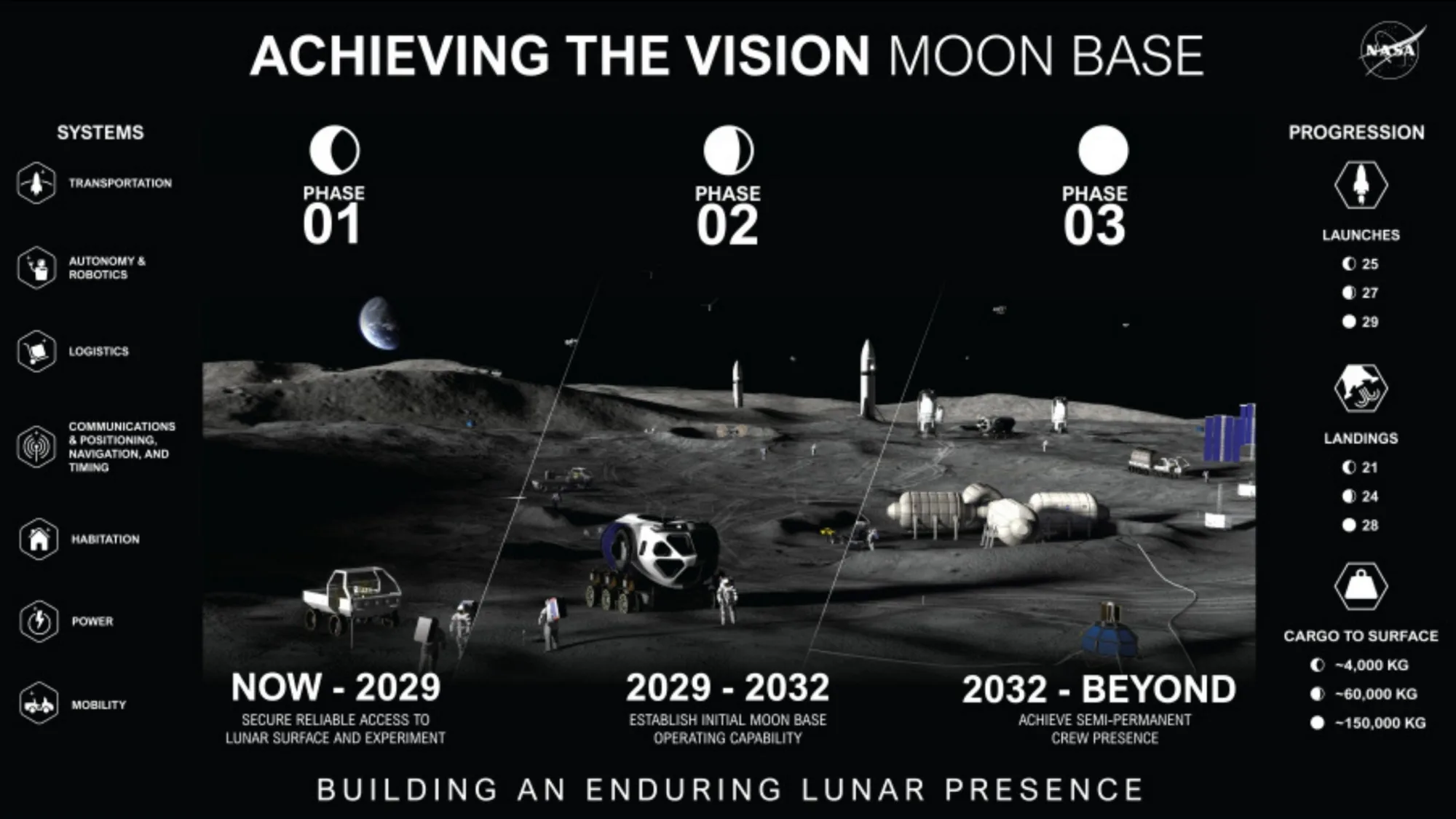 La NASA dividió su programa lunar en 3 fases.