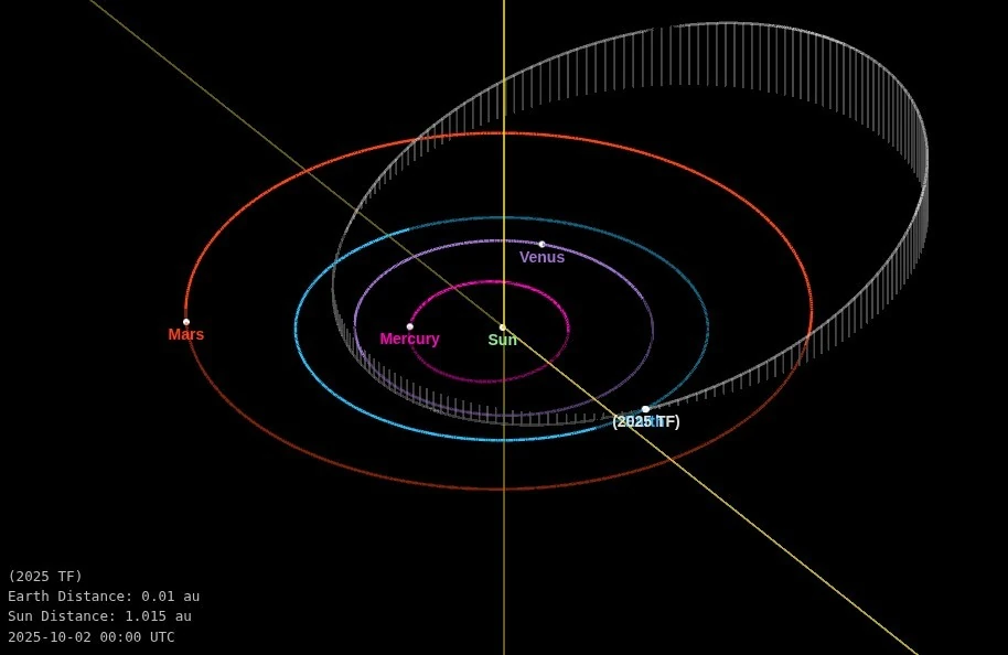 Trayectoria del asteroide 2025 TF, que pasó a 428 km de la Tierra.
