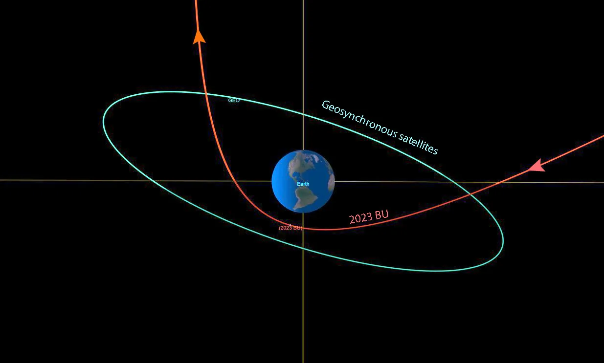 Trayectoria del asteroide 2023 BU, que pasó a 3.600 km de la Tierra.
