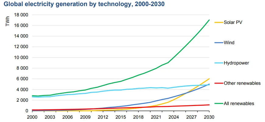 Proyección de la generación eléctrica renovable global por tecnología entre 2000 y 2030. Según la IEA, la solar fotovoltaica y la eólica concentrarán el mayor crecimiento del sector y superarán a la hidroeléctrica hacia el final de la década.