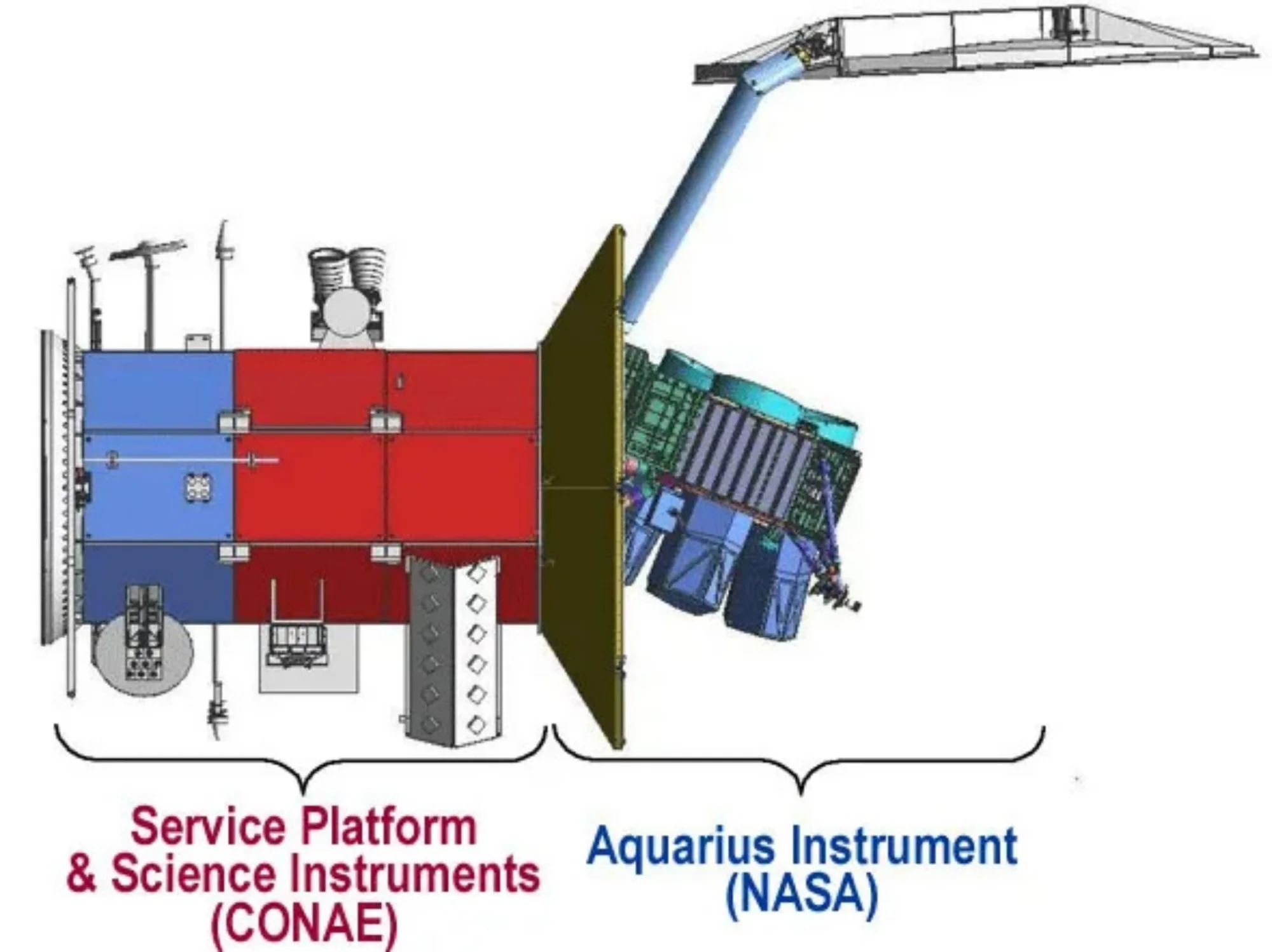 Arquitectura del SAC-D/Aquarius, satélite de la CONAE en cooperación con otros socios internacionales.