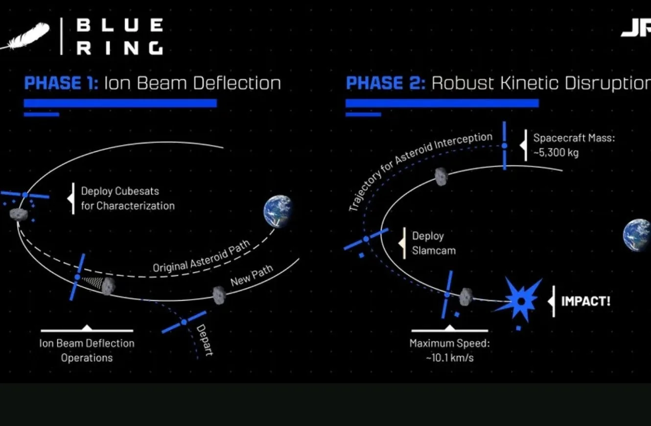 Esquema de las fases de la misión NEO Hunter. Crédito: Blue Origin.