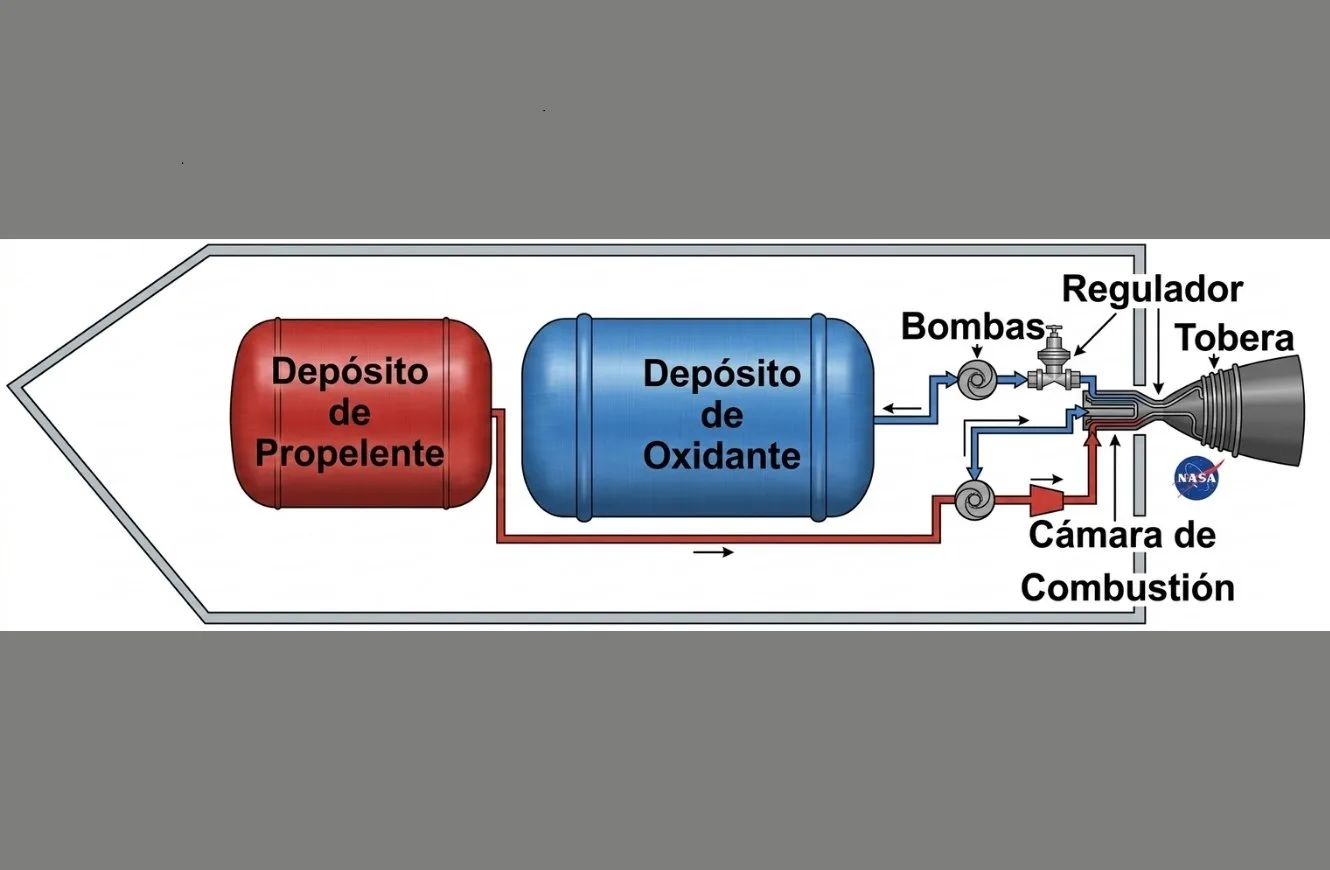 Esquema de un motor de propulsión líquida.