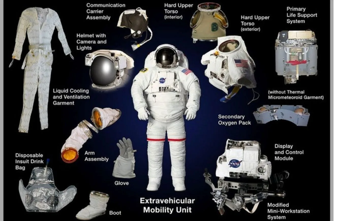 Imagen de las partes que conforman el uniforme de los trajes espaciales.