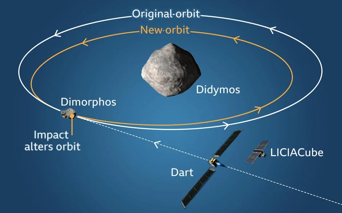 Esquema de la misión DART de la NASA que llevó a cabo la primera prueba de desvío de un cuerpo celeste.