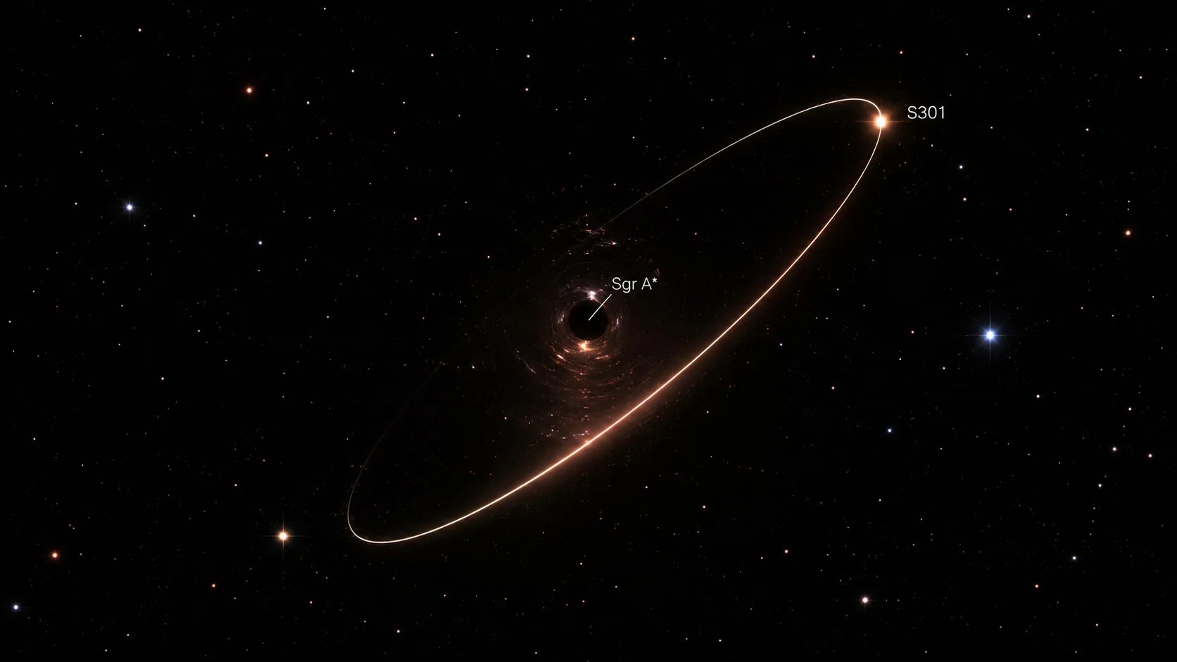 Astrónomos descubren la estrella más rápida de la Vía Láctea: viaja a 25.000 km/s alrededor de un agujero negro.