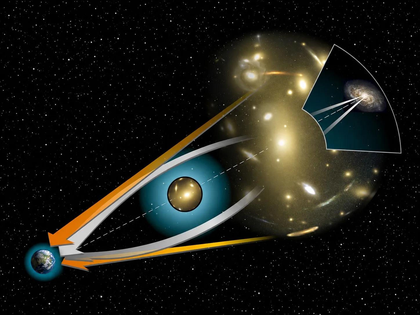 Esquema de trayectorias de luz en una lente gravitatoria. Las imágenes de objetos distantes adquieren forma de
arcos rodeando el objeto masivo intermedio.