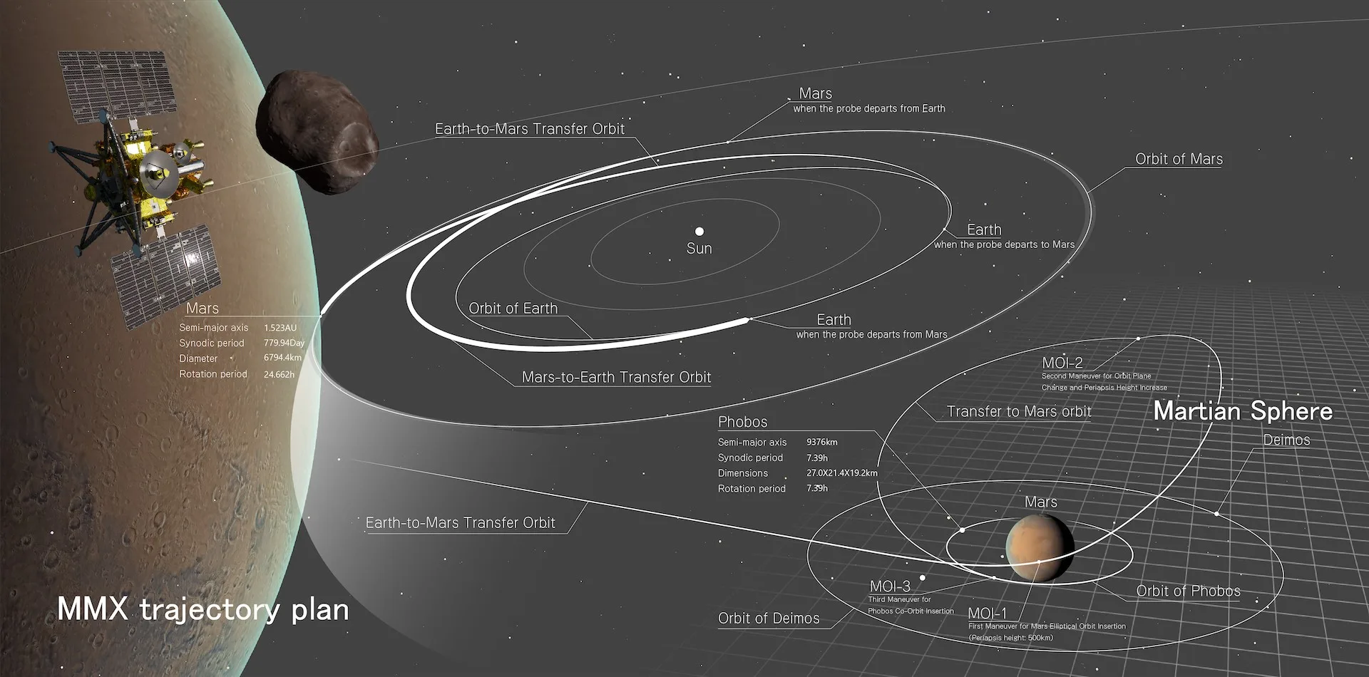 Plan de trayectoria de la misión Martian Moons eXploration (MMX) alrededor del sistema marciano.