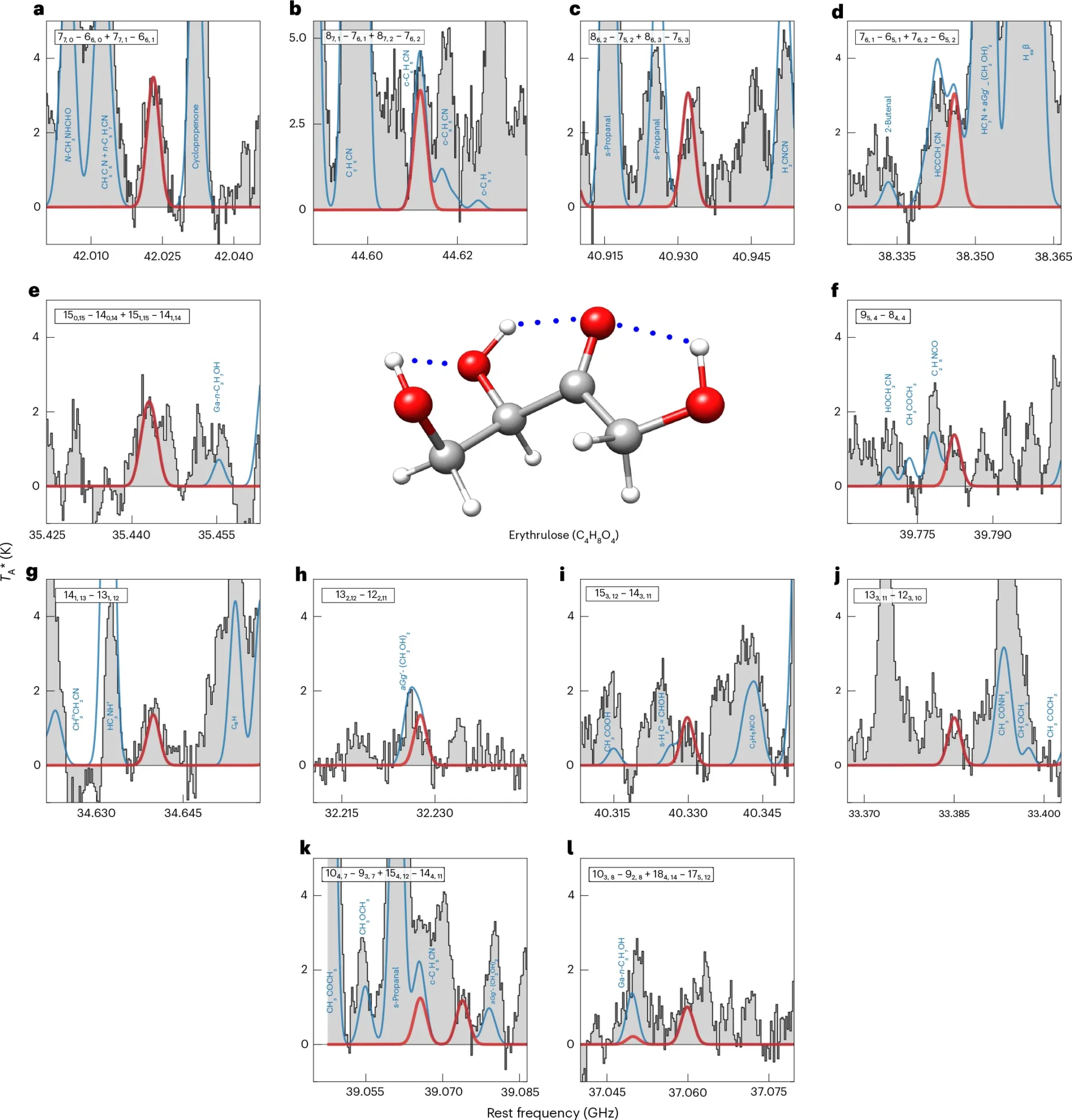 a – l , Los histogramas rellenos muestran los espectros observados, las líneas rojas muestran los perfiles de línea de las transiciones de eritrulosa ajustados con MADCUBA-SLIM, y las líneas azules presentan el ajuste total a los espectros considerando todas las moléculas identificadas hacia la nube. La intensidad de los espectros observados se muestra en unidades de temperatura de antena, T A *. Los números cuánticos de cada transición de eritrulosa se dan en la parte superior de cada gráfico. Las etiquetas azules indican las especies moleculares que contribuyen a los espectros observados en las proximidades de las líneas de eritrulosa. Las transiciones están ordenadas de las líneas más brillantes a las más débiles según el modelo LTE. Crédito: Nature Astronomy.