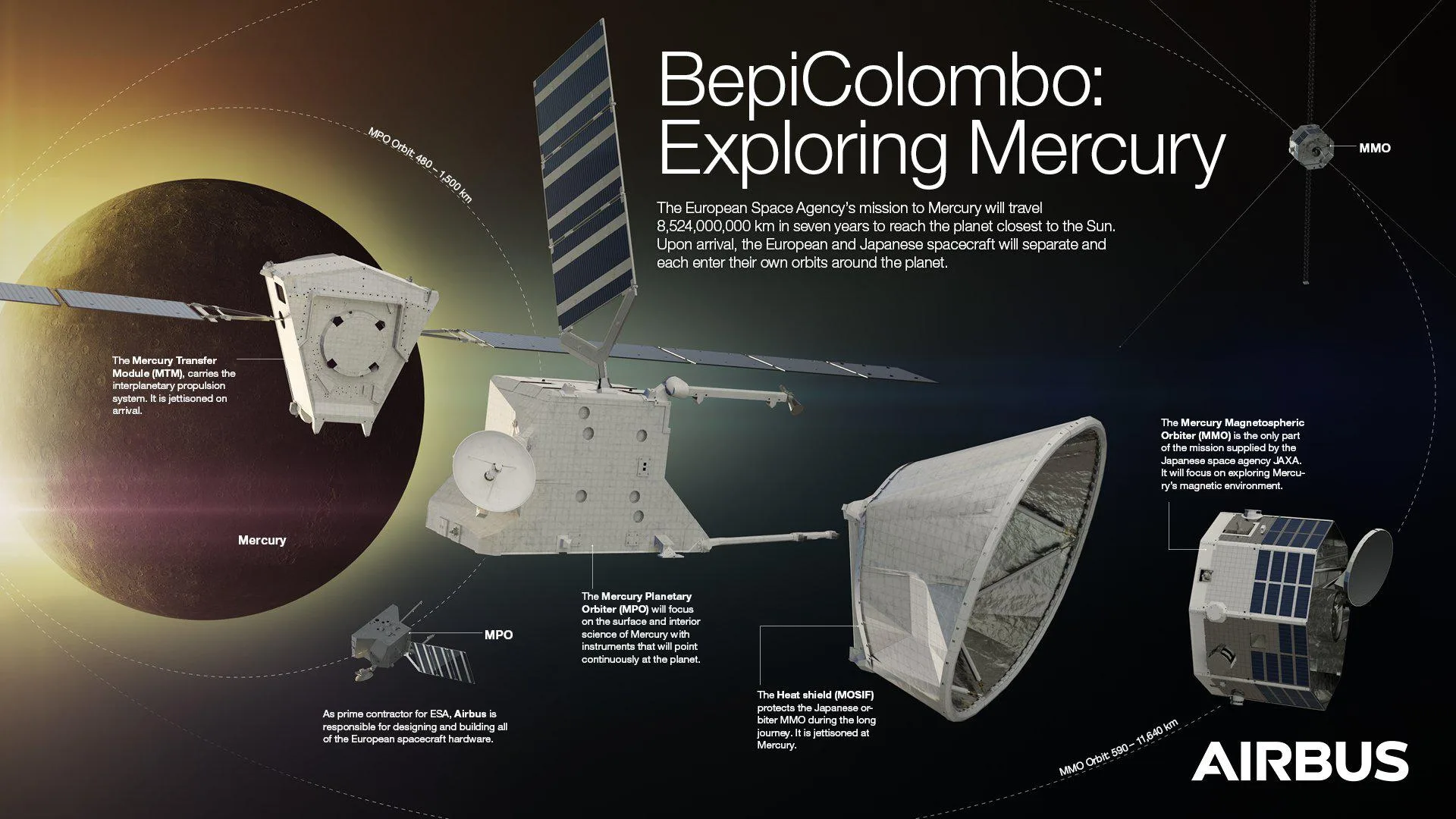 La sonda BepiColombo está constituida por cuatro módulos independientes que se irán separando a medida que avanzan las maniobras de inserción. Los orbitadores MTO (ESA) y MMO (JAXA) son los que finalmente estudiarán al planeta.