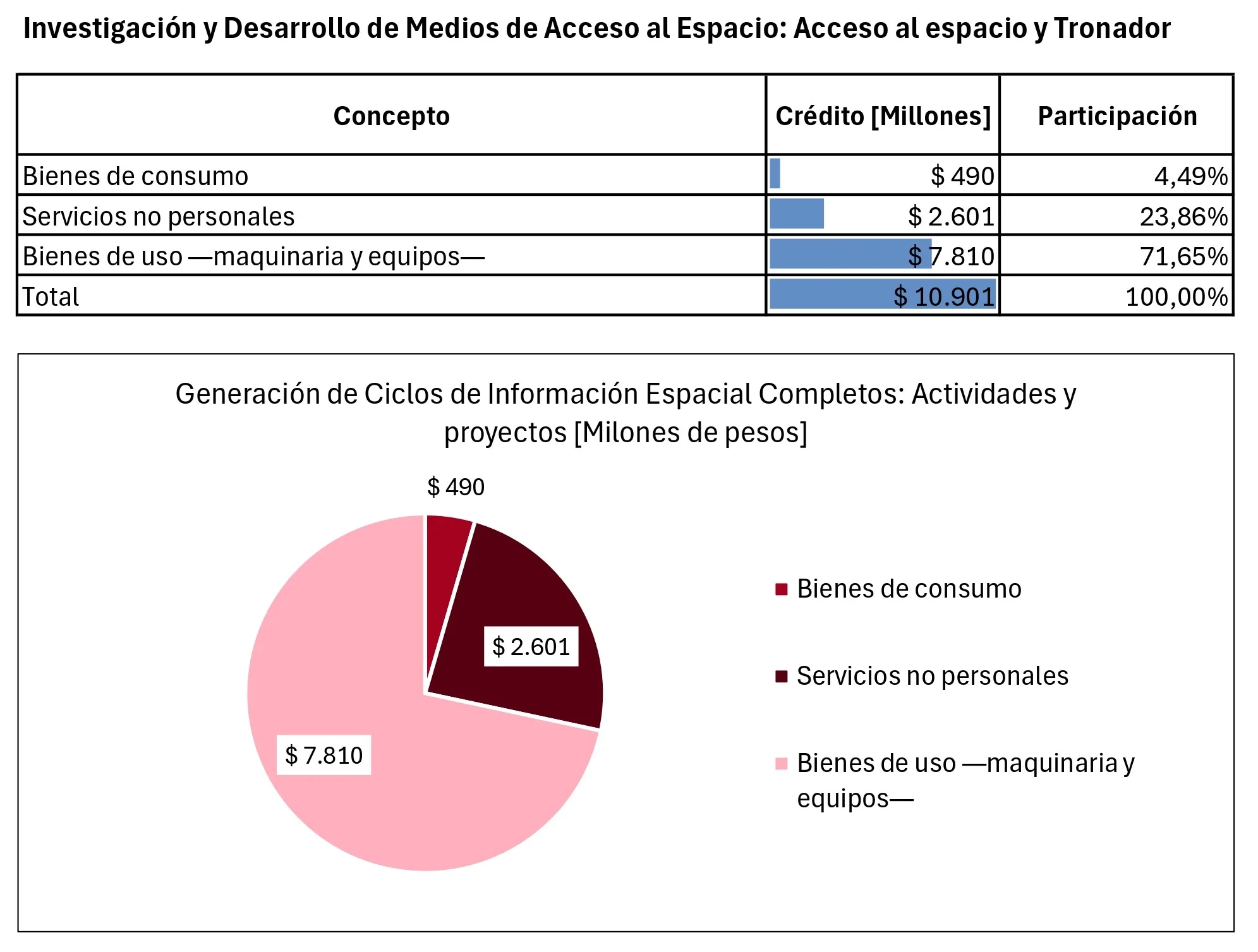 Desgloce general de la Partida 17 "Investigación y Desarrollo de Medios de Acceso al Espacio" del Presupuesto 2027 de la Comisión Nacional de Actividades Espaciales (CONAE). Los montos están en millones de pesos.