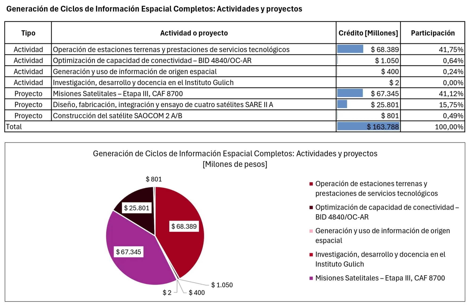 Desgloce del Programa 16 "Generación de Ciclos de Información Espacial Completos" del Presupuesto 2027 de la Comisión Nacional de Actividades Espaciales (CONAE). Los montos están en millones de pesos.