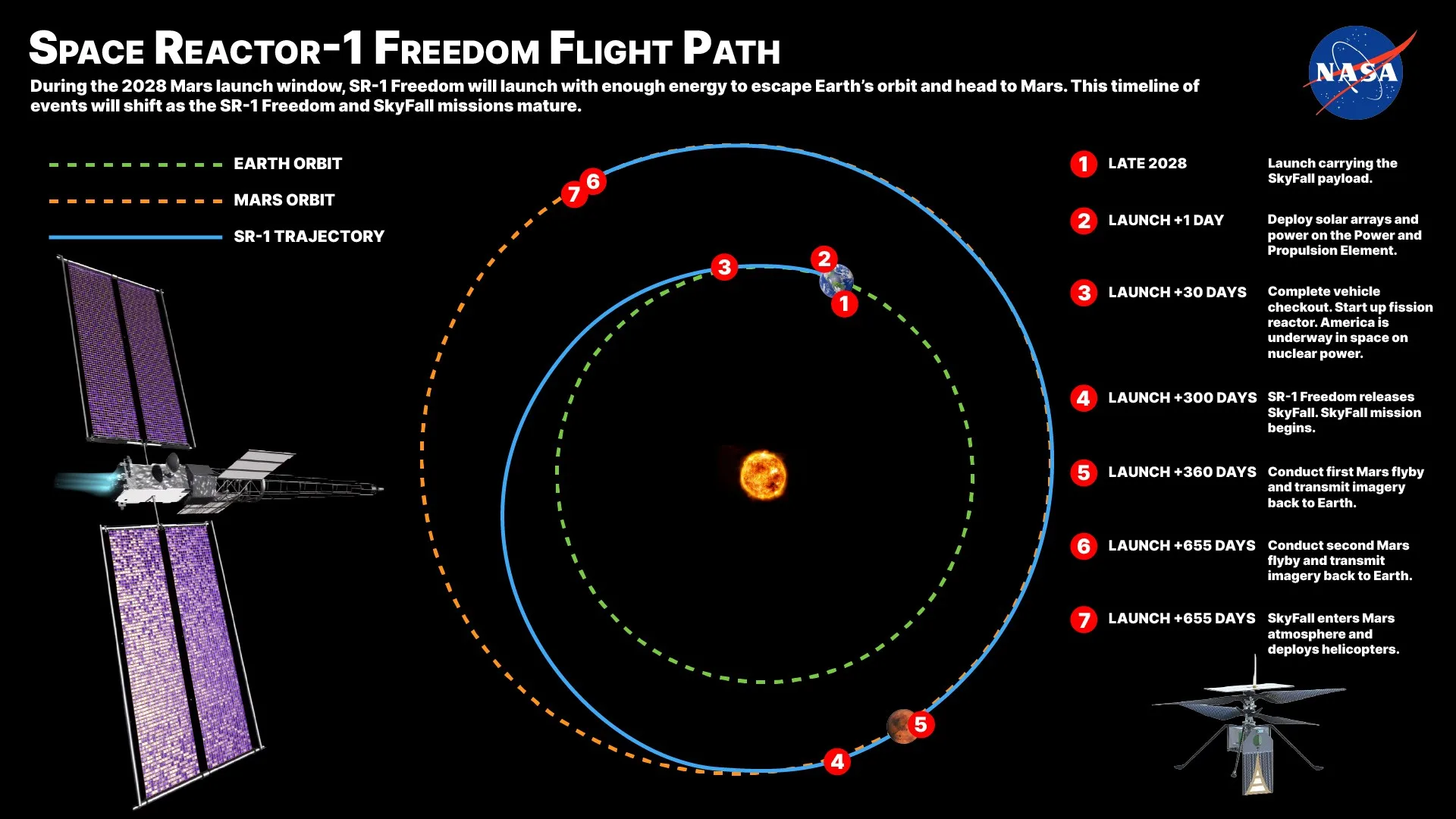 Trayectoria de vuelo de la misión Space Reactor-1, que partirá de la Tierra en 2028 rumbo a Marte. Crédito: NASA.