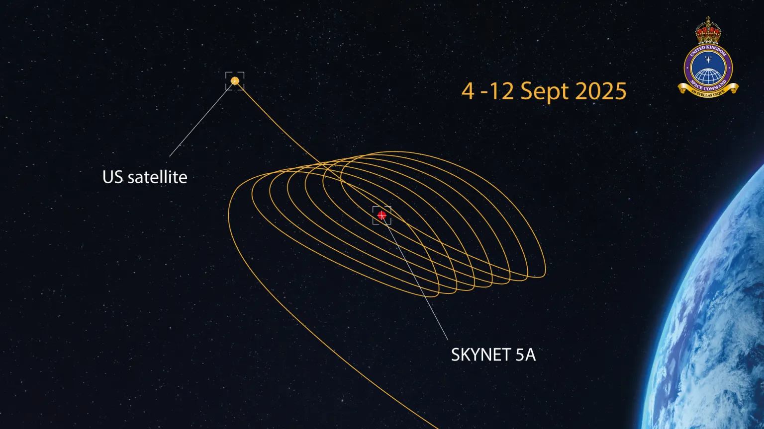 El Comando Espacial del Reino Unido afirmó que un satélite estadounidense «realizó una maniobra cerca del satélite de comunicaciones británico SKYNET 5A, en lo que constituyó una operación compleja y meticulosamente planeada».