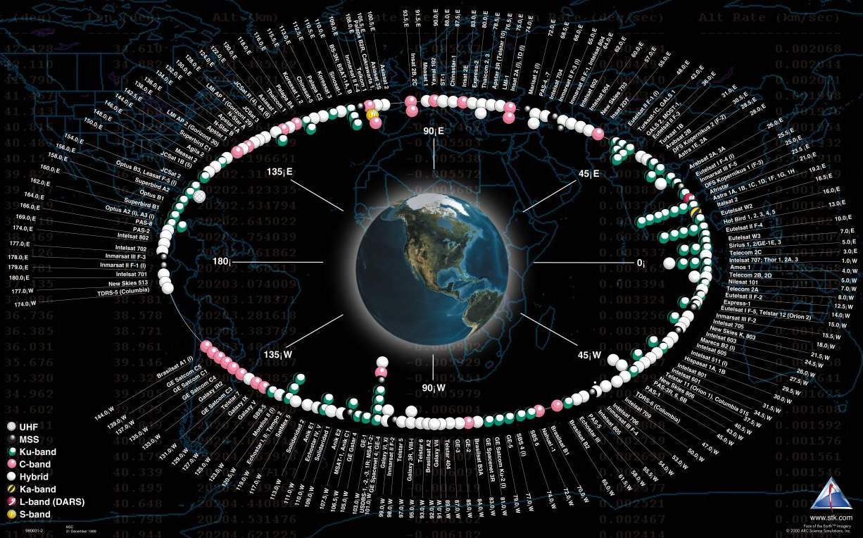 El cinturón geoestacionario es la región ubicada sobre el ecuador, a unos 35.786 km de altura, donde los satélites orbitan a la misma velocidad con que gira la Tierra y por eso parecen permanecer fijos sobre un mismo punto.