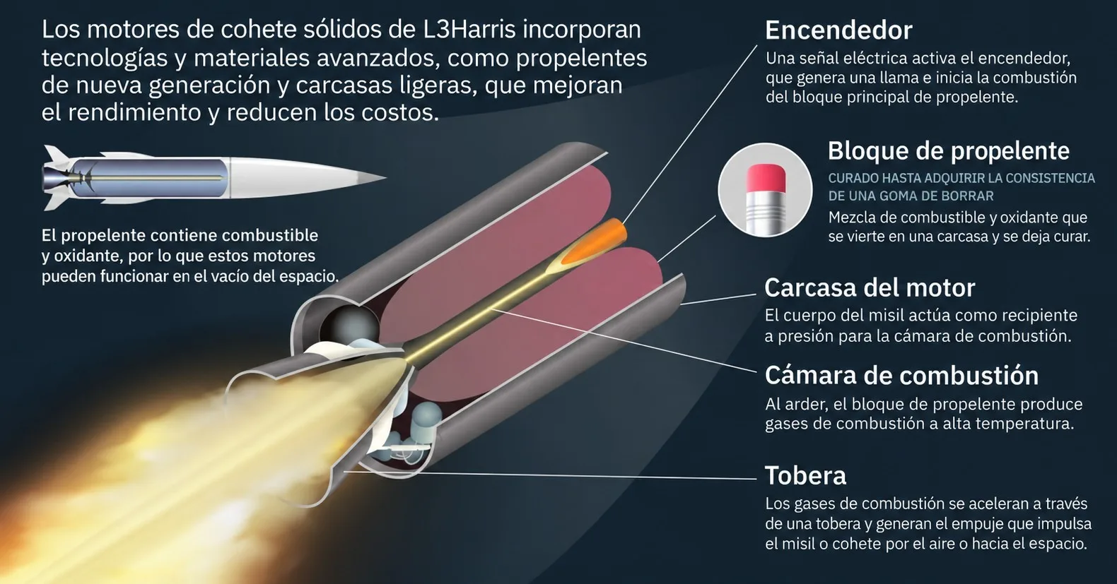 Esquema del funcionamiento de un motor de cohete sólido: el propelente genera gases que se expulsan por la tobera para producir empuje. Esta tecnología se utiliza en los cohetes GMLRS.