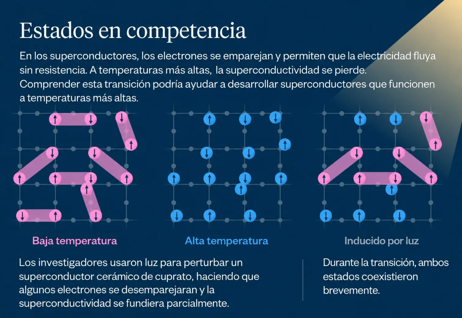 Esquema de cómo los pulsos de luz alteran los pares de electrones de un superconductor y permiten estudiar su competencia con el pseudogap, un estado electrónico que podría limitar la superconductividad a temperaturas más altas.