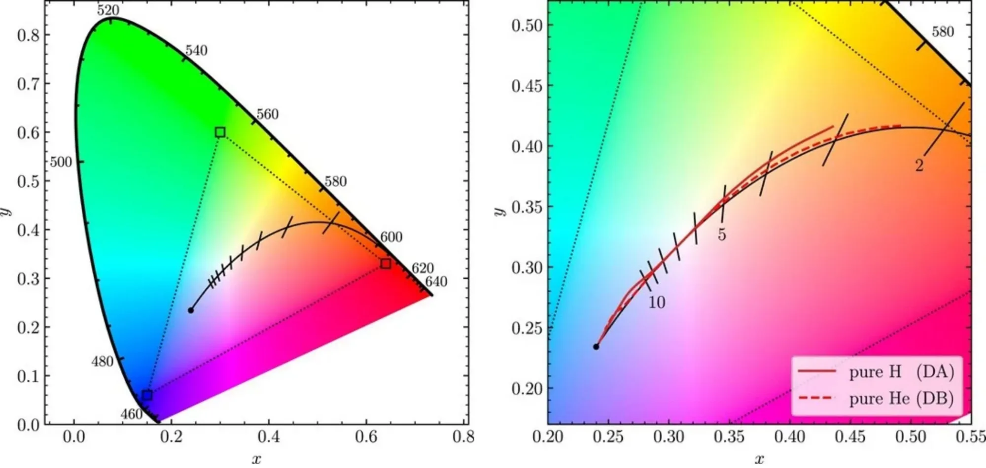 Diagramas cromáticos qie muestran cómo cambia el color de las estrellas según su temperatura y composición atmosférica. En algunas enanas blancas, ciertos elementos absorben parte de la luz y producen tonalidades poco habituales, como el verde.