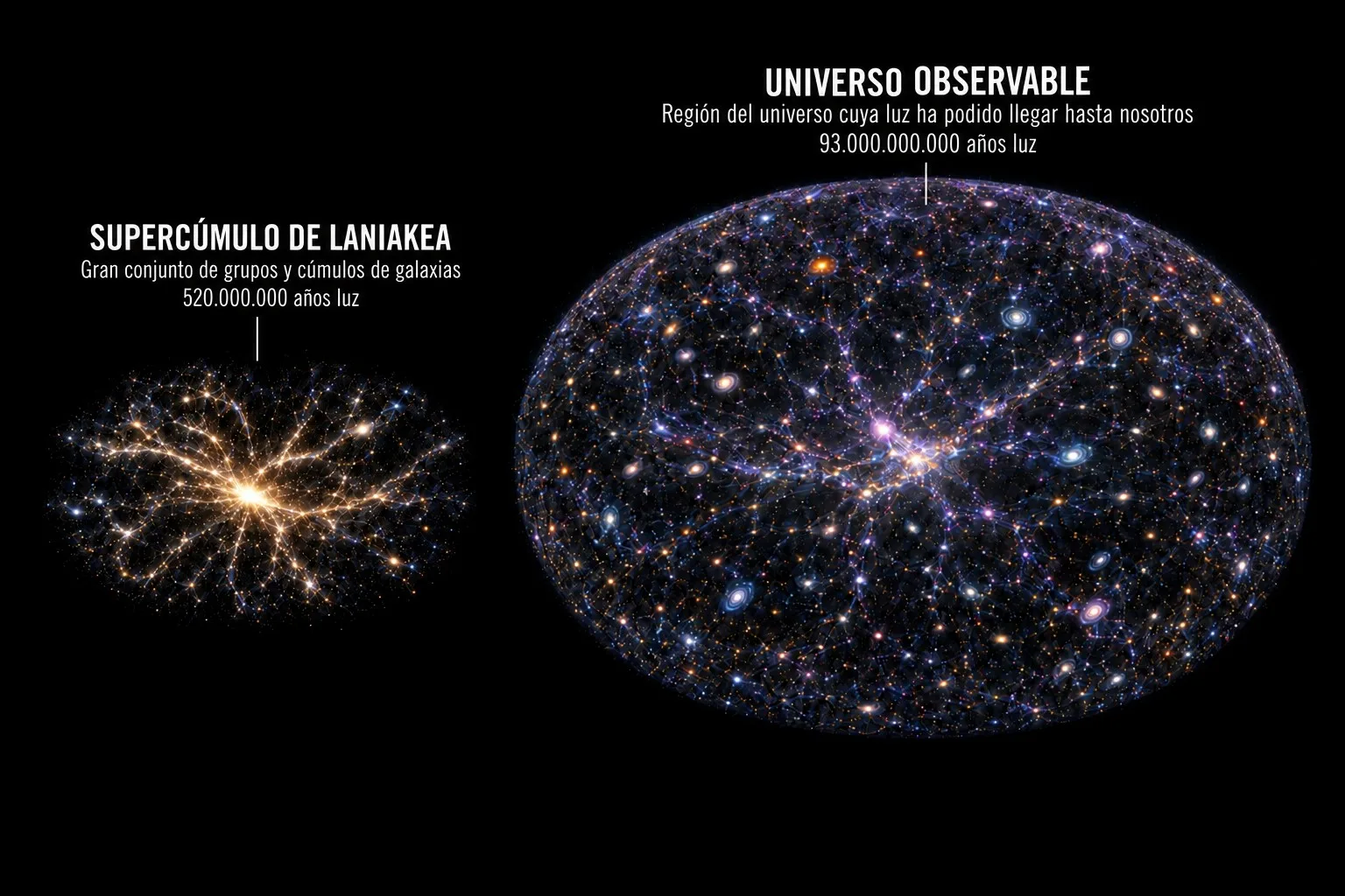 El universo observable determina la región desde la cual la información pudo alcanzarnos, y tene un diámetro de 93.000 millones de años luz.
