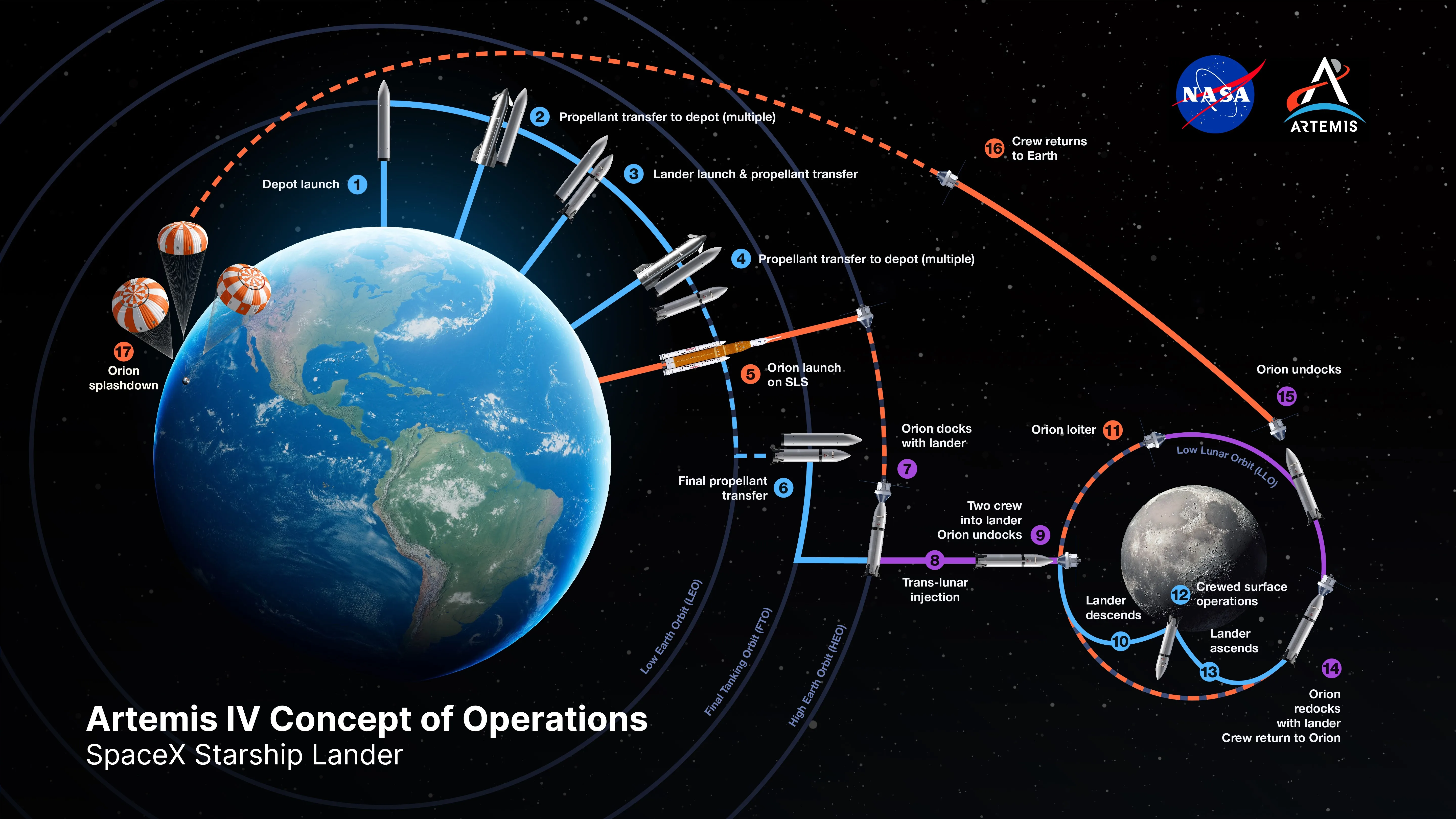 Esquema conceptual de las operaciones del módulo de SpaceX dentro del programa Artemis. Crédito: NASA.