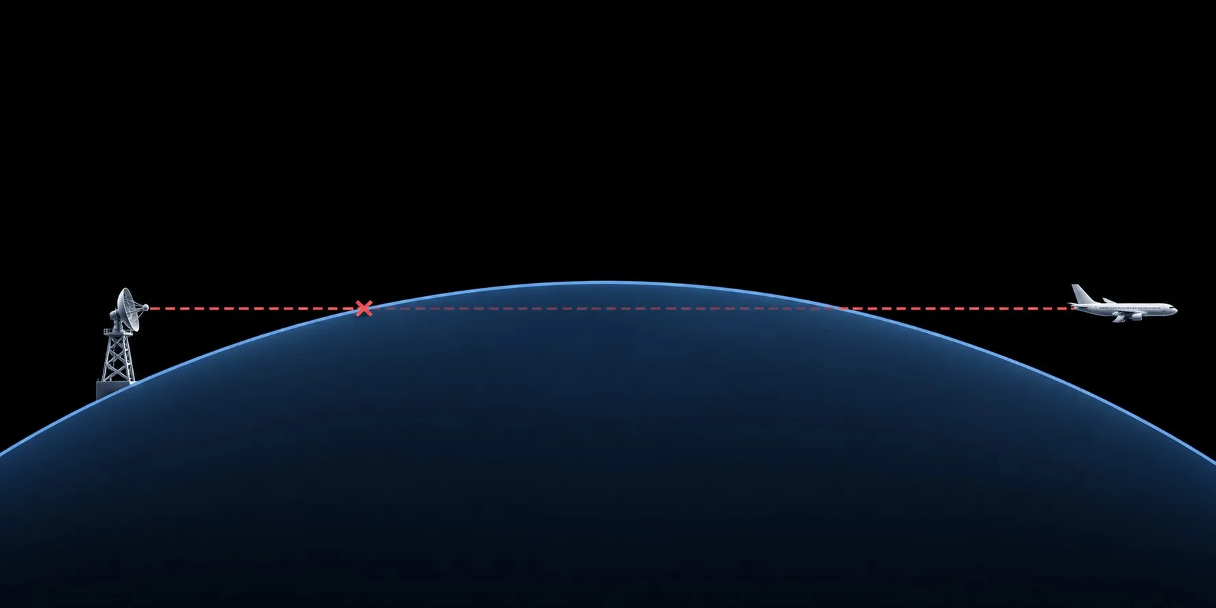 La curvatura de la Tierra puede bloquear la línea de visión entre el radar y un avión situado más allá del horizonte, lo que limita su detección directa.