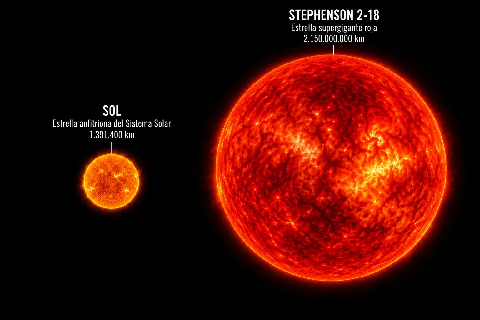 Stephenson 2-18 es una supergigante roja tan grande que, si ocupara el lugar del Sol, su superficie sobrepasaría la órbita de Saturno.