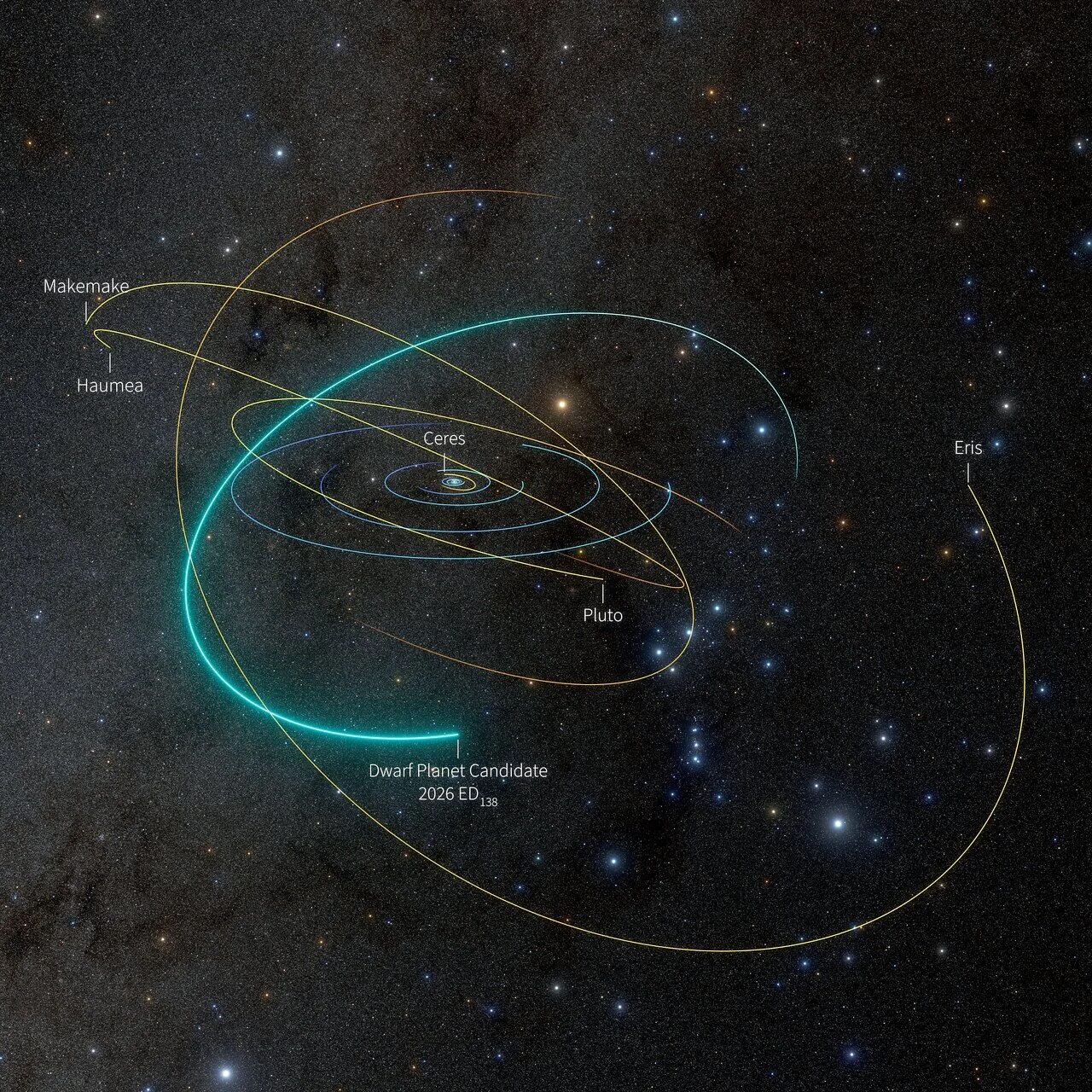 Una imagen del Sistema Solar en la que se muestra la trayectoria orbital del candidato a planeta enano recién descubierto 2026 ED138 (ED138). Créditos: NSF–DOE Vera C. Rubin Observatory.