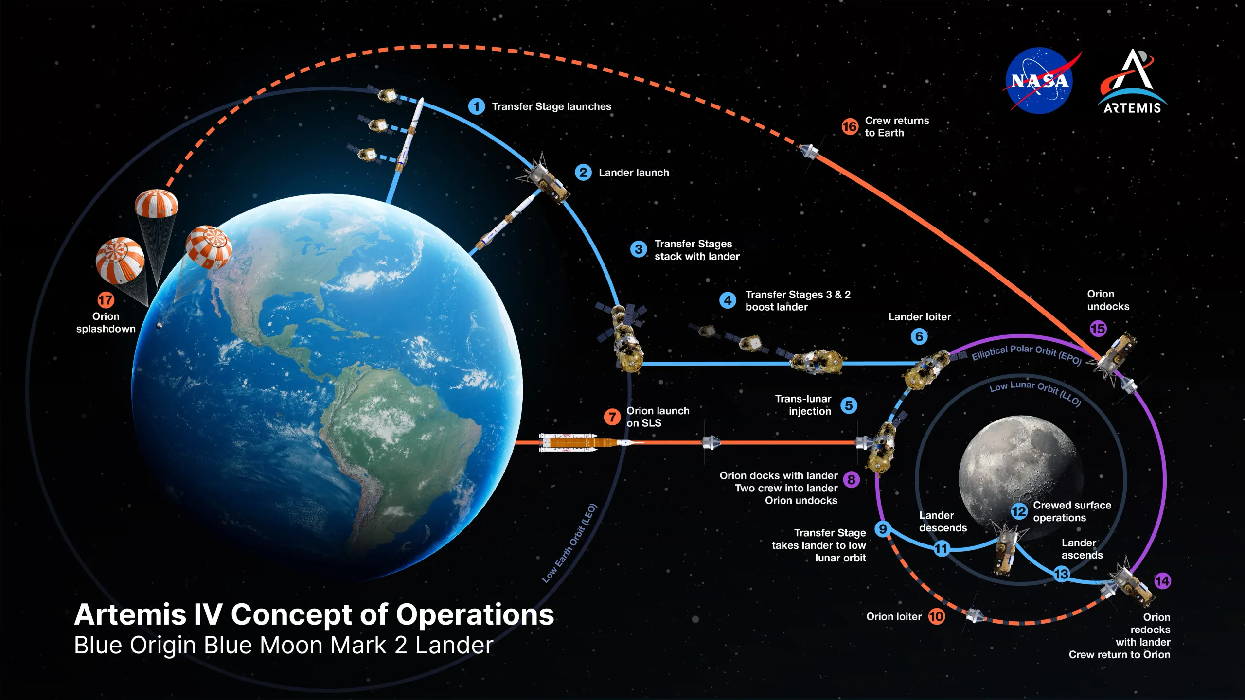 Esquema conceptual de las operaciones del módulo de Blue Origin dentro del programa Artemis. Crédito: NASA.